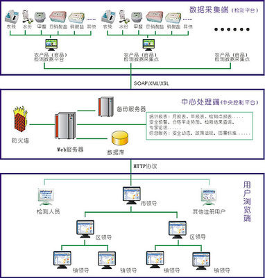農(nóng)產(chǎn)品質(zhì)量安全監(jiān)控信息系統(tǒng) 構(gòu)建從田間到餐桌的智慧守護(hù)鏈